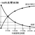 放射性測定年代法