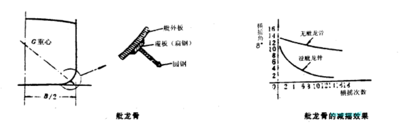 減搖效果