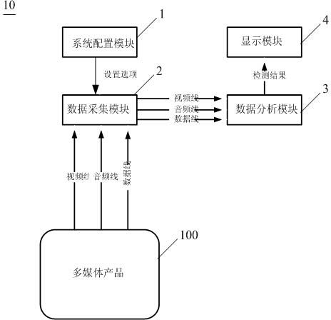 多媒體設備的自動化測試系統及方法