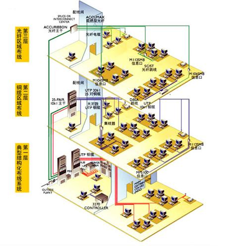 光纖綜合布線系統