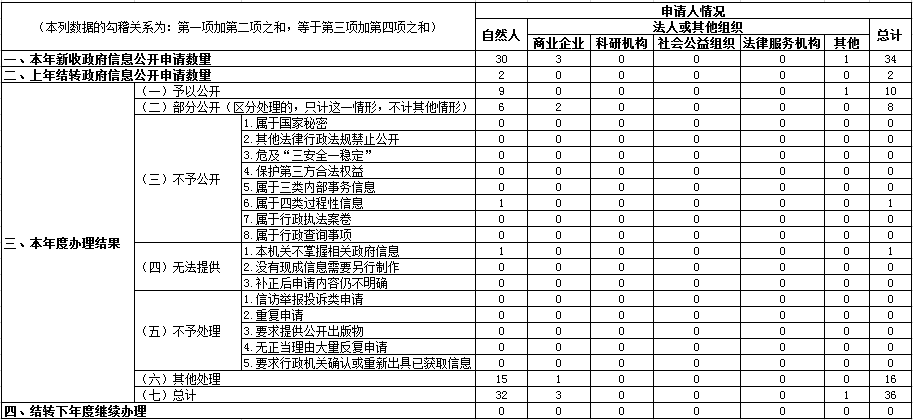 深圳市民政局2020年政府信息公開工作年度報告