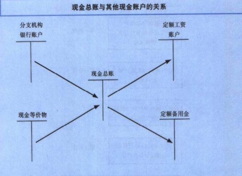 現金賬戶