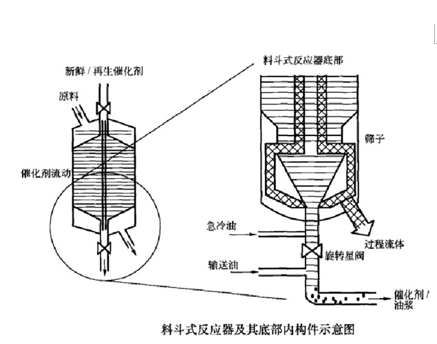 移動床加氫工藝