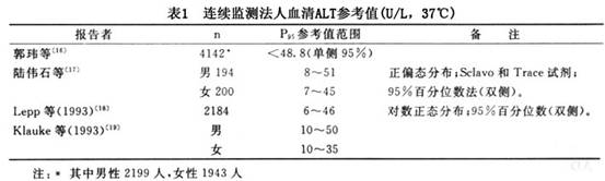 血清丙氨酸氨基轉移同工酶