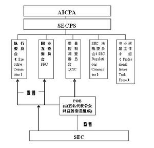 審計覆核架構