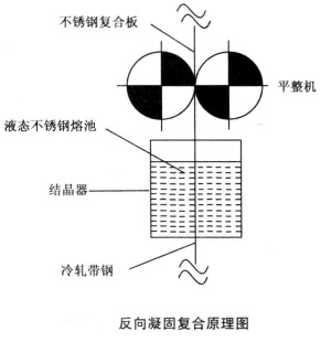 反向凝固原理圖