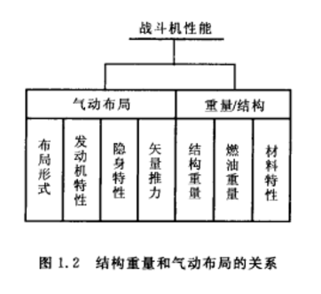 圖1.結構重量和氣動布局的關係