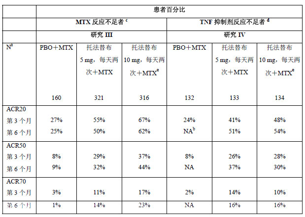 枸櫞酸托法替布片