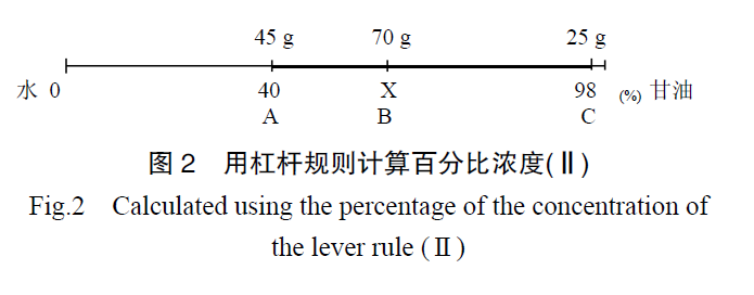 槓桿規則