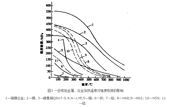 一些有色金屬、合金加熱溫度對強度極限的影響