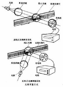 光柵測長技術