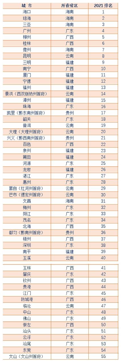 2021中國候鳥式養老冬季棲息地適宜度指數