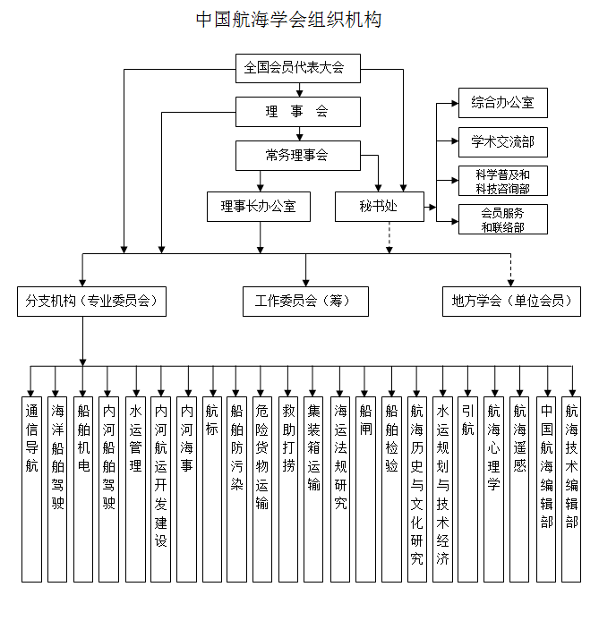 中國航海學會組織架構