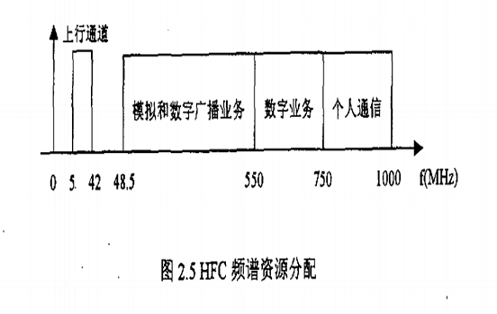 HFC頻譜資源分配