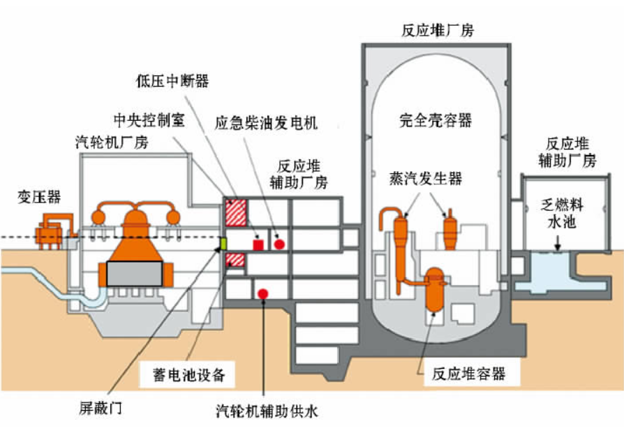 核電廠反應堆廠房