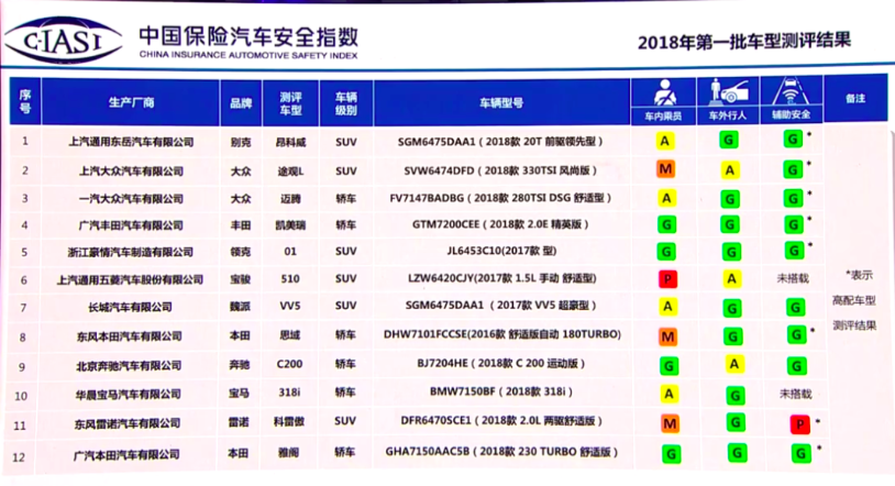 中國保險汽車安全指數