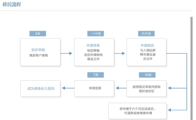 移民流程