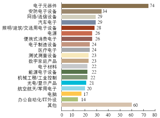 上海亞洲電子展