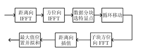 圖 3 殘餘包絡誤差估計流程圖