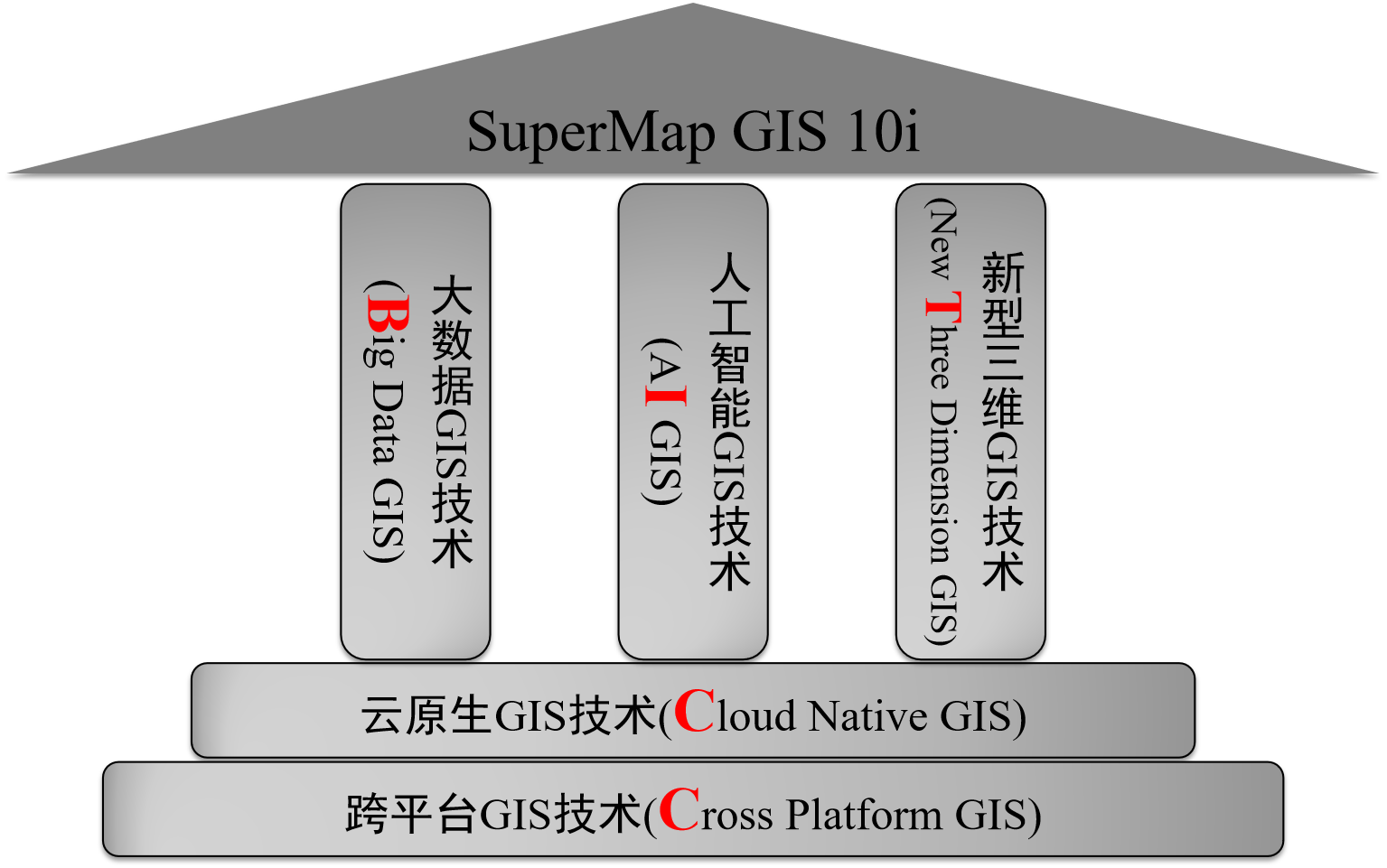 SuperMap GIS 10i