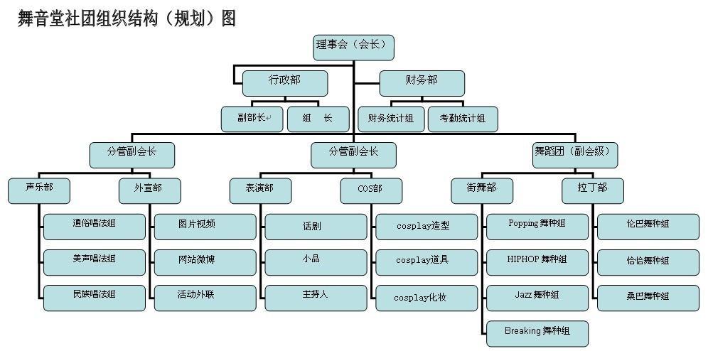 舞音堂社團組織結構（規劃）圖