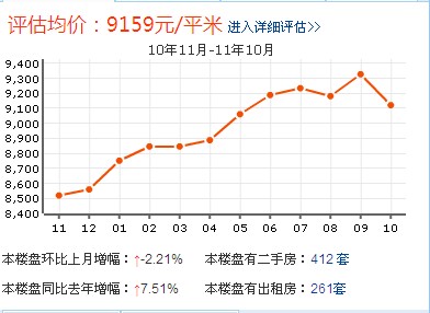 樓盤均價