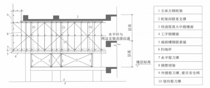 斜拉鋼桁架高支模施工工法