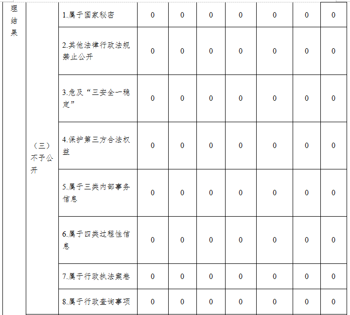 深圳市審計局2019年政府信息公開工作年度報告