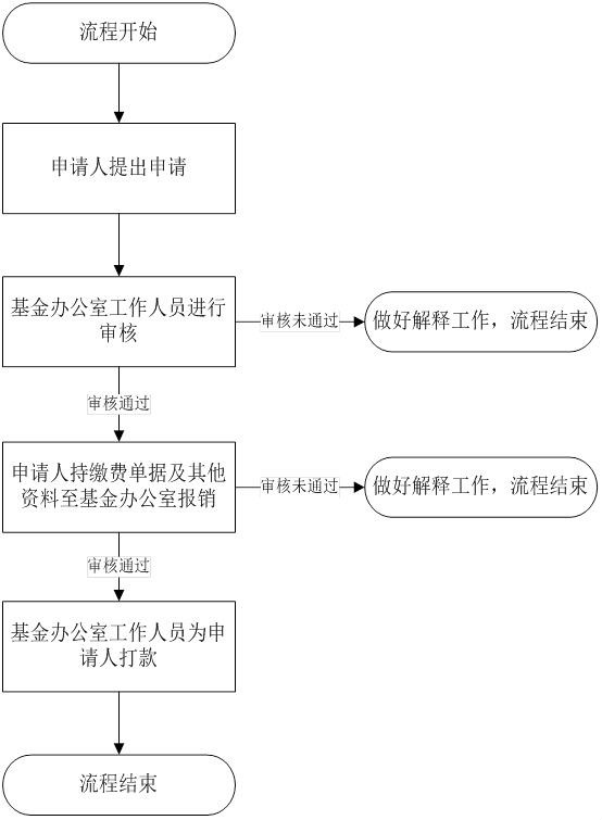 援助流程