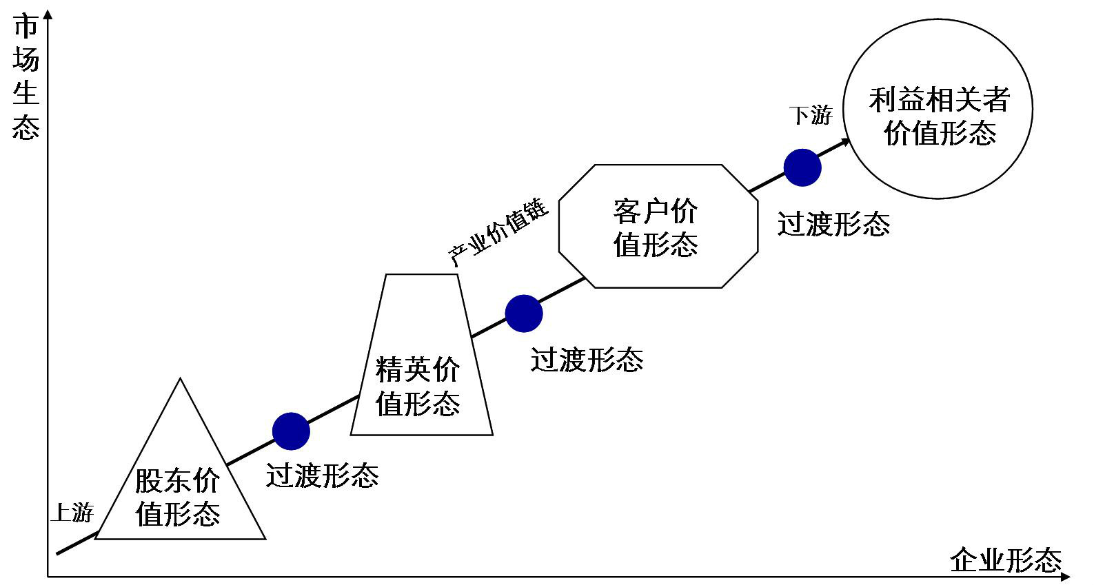 組織結構演變規律