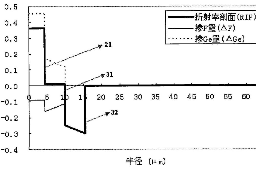 一種單模光纖及其製造方法