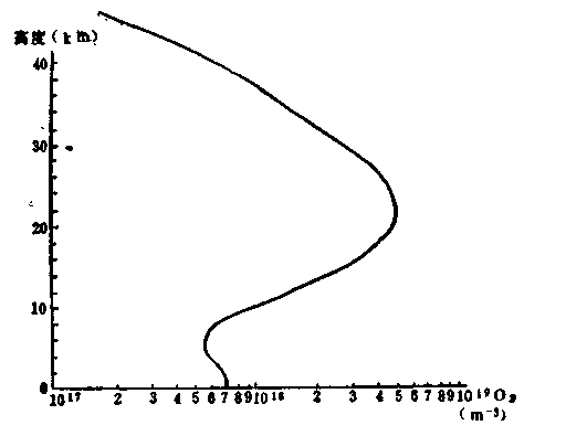 圖1 大氣臭氧含量隨高度的分布