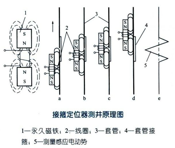 接箍定位器