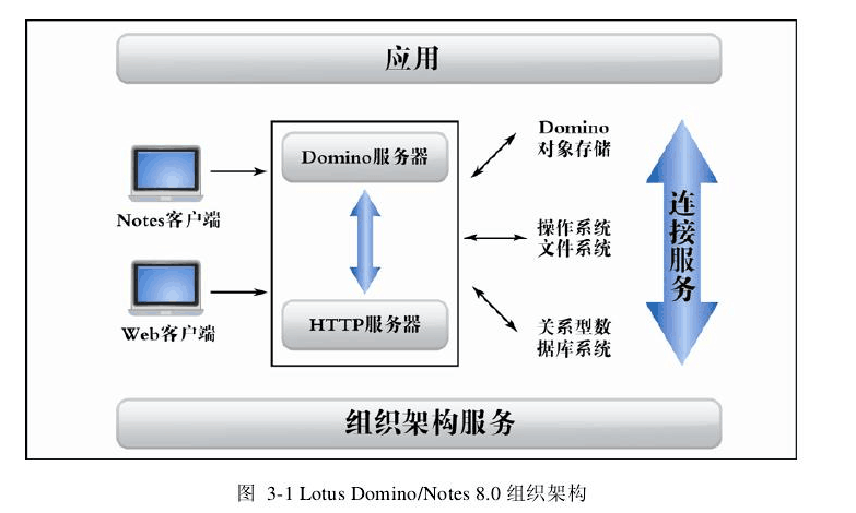 Lotus群件軟體