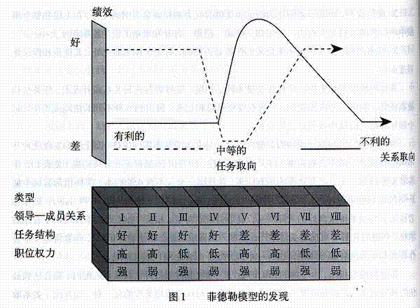 菲德勒模型