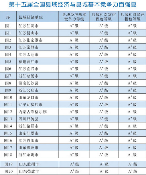 2015中國百強縣