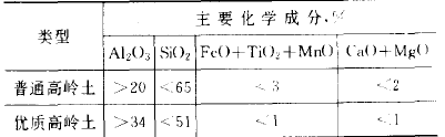 陶瓷粘土