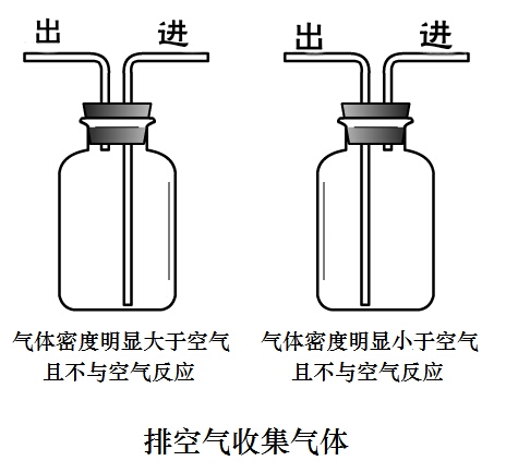 排空氣集氣法