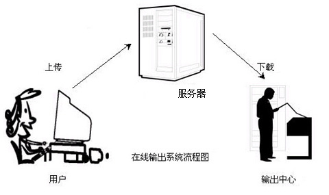 線上輸出流程圖