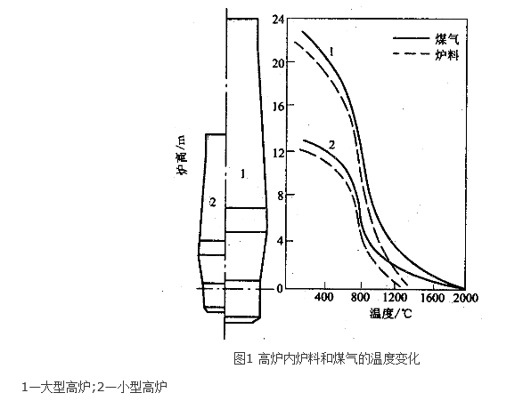 高爐熱交換