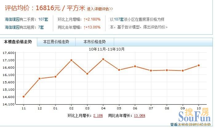 海信璞園價格走勢