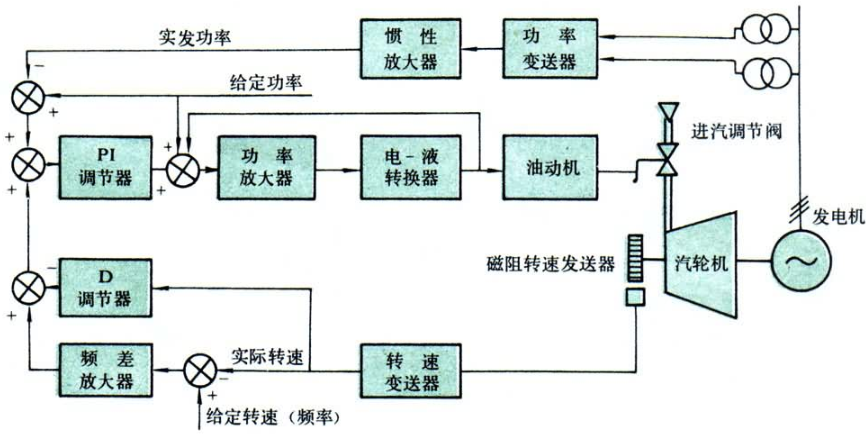 電動液壓汽輪機控制系統示意圖