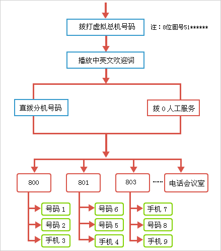 虛擬總機流程圖