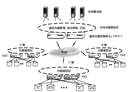 圖2 多級存儲系統結構示意圖