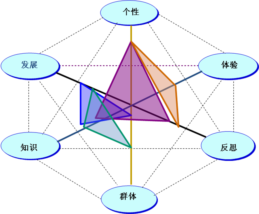 3維學習模型