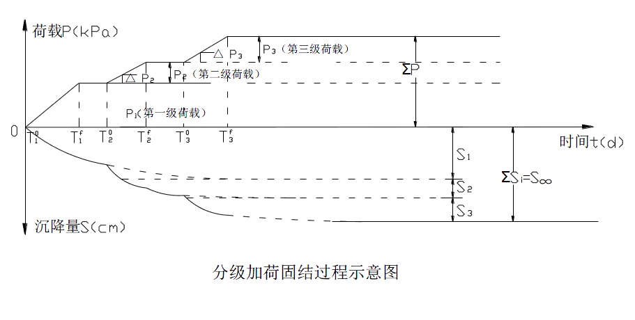 排水固結法