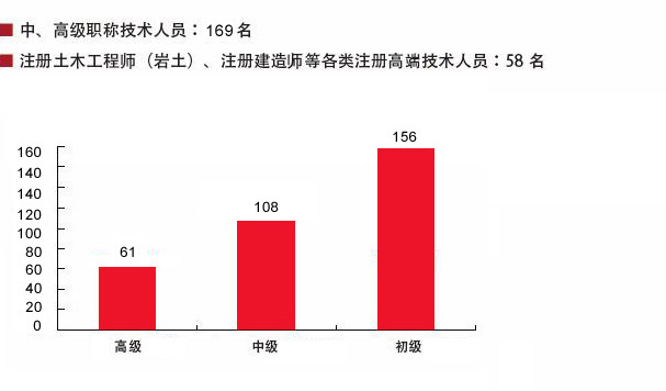 人才結構