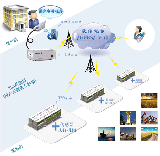 T50遠程測控