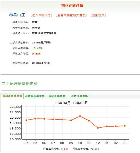 琴島山莊樓盤價格走勢