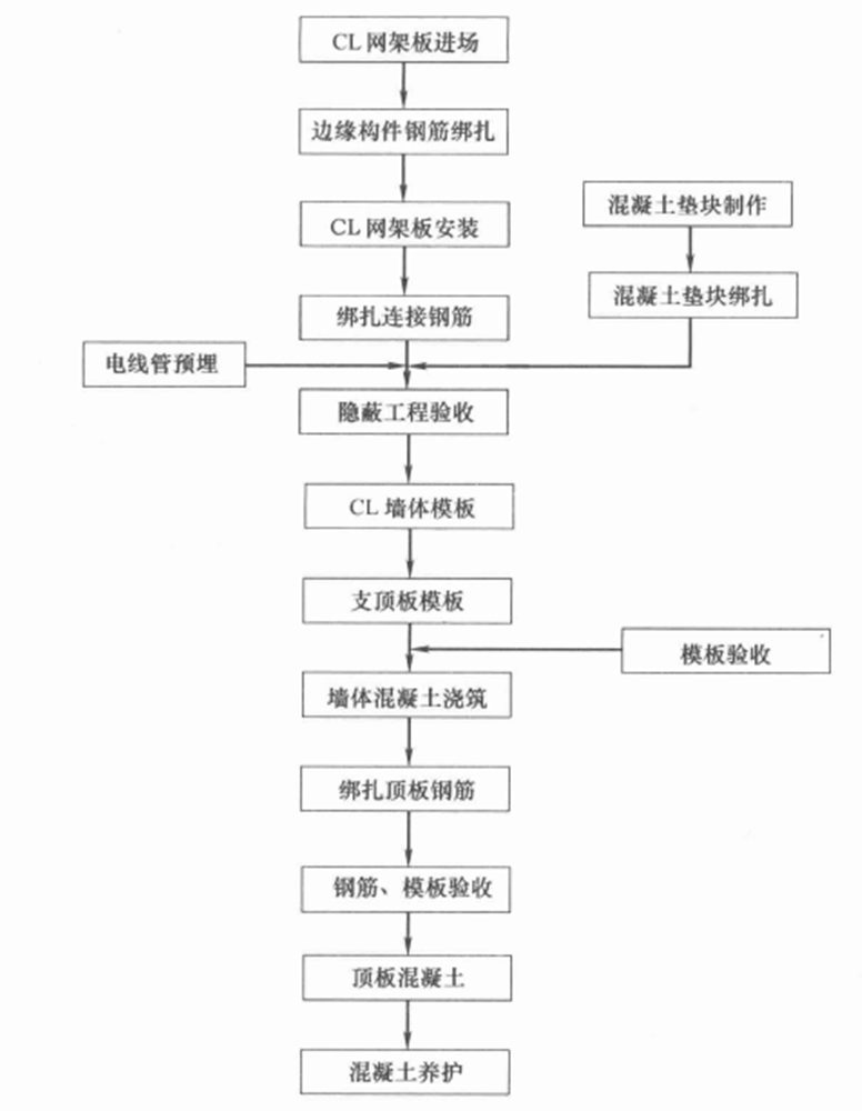 CL複合鋼筋混凝土剪力牆結構體系施工工法